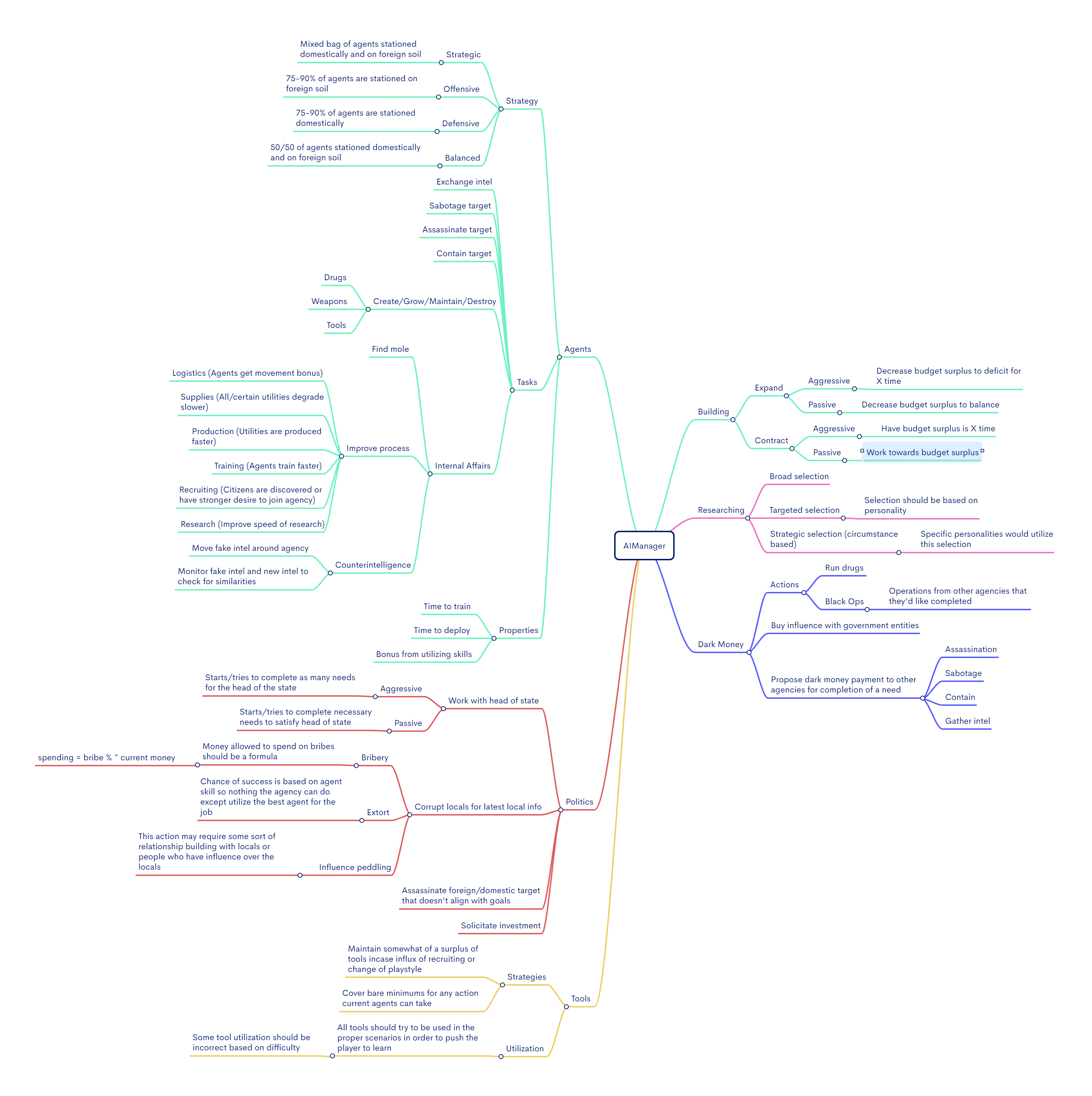 A WIP mind map of the AI manager.