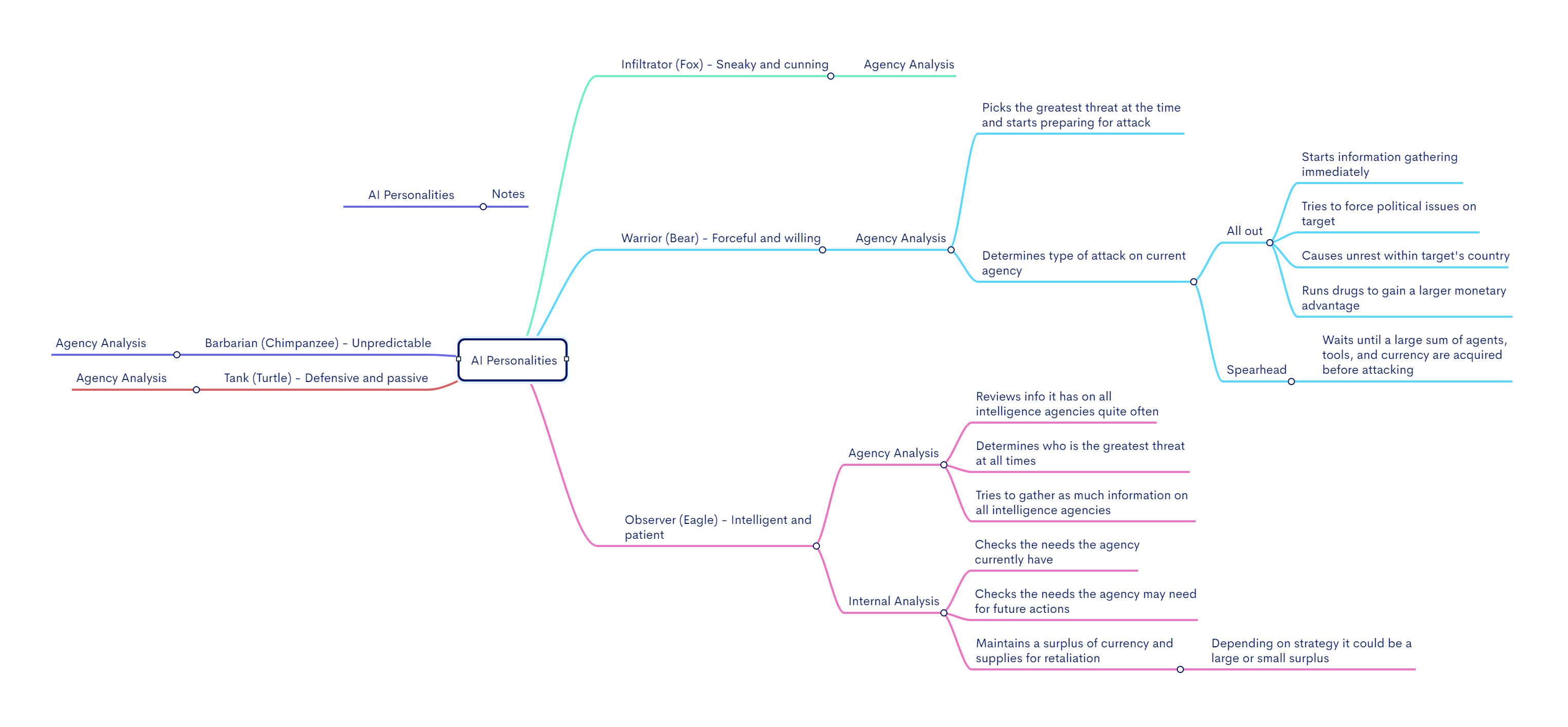 A WIP mind map of AI personalities.